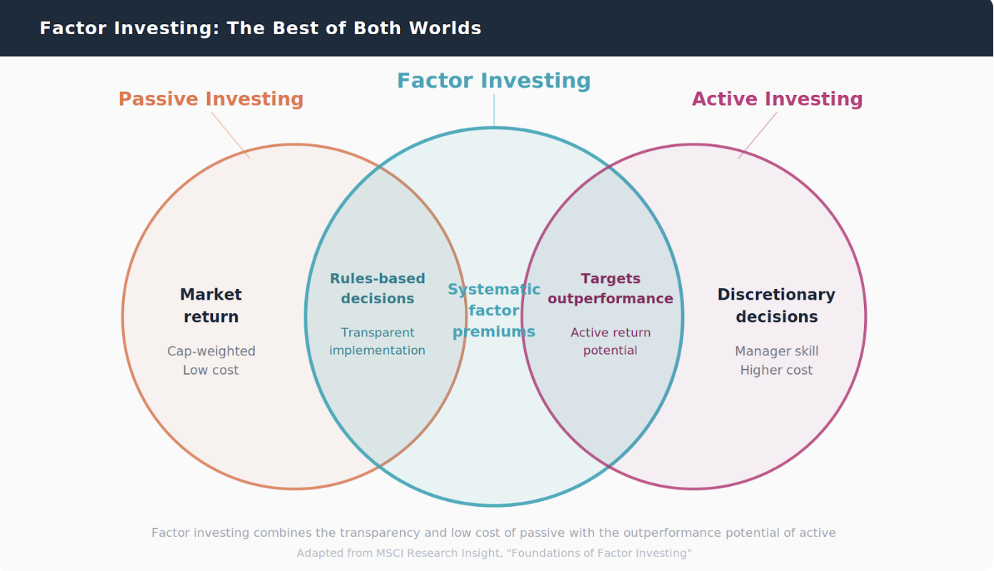 Venn diagram showing Factor Investing as the best of both worlds, combining Passive Investing (market return, cap-weighted, low cost) and Active Investing (discretionary decisions, manager skill, higher cost) through systematic factor premiums, rules-based decisions, and targeted outperformance